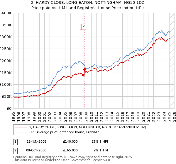 2, HARDY CLOSE, LONG EATON, NOTTINGHAM, NG10 1DZ: Price paid vs HM Land Registry's House Price Index