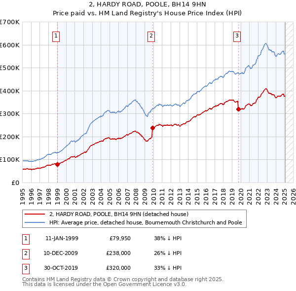 2, HARDY ROAD, POOLE, BH14 9HN: Price paid vs HM Land Registry's House Price Index