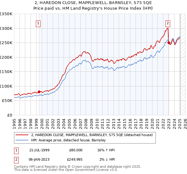2, HAREDON CLOSE, MAPPLEWELL, BARNSLEY, S75 5QE: Price paid vs HM Land Registry's House Price Index