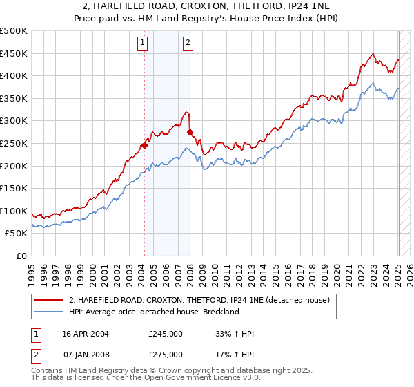 2, HAREFIELD ROAD, CROXTON, THETFORD, IP24 1NE: Price paid vs HM Land Registry's House Price Index