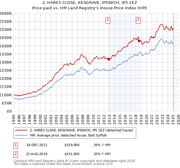 2, HARES CLOSE, KESGRAVE, IPSWICH, IP5 2EZ: Price paid vs HM Land Registry's House Price Index