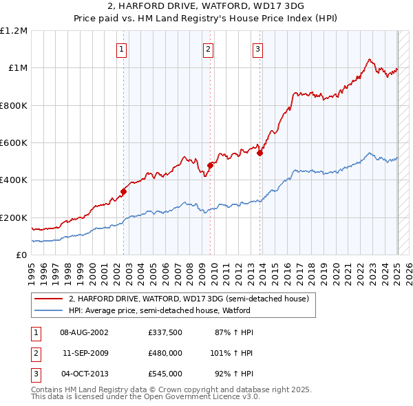 2, HARFORD DRIVE, WATFORD, WD17 3DG: Price paid vs HM Land Registry's House Price Index