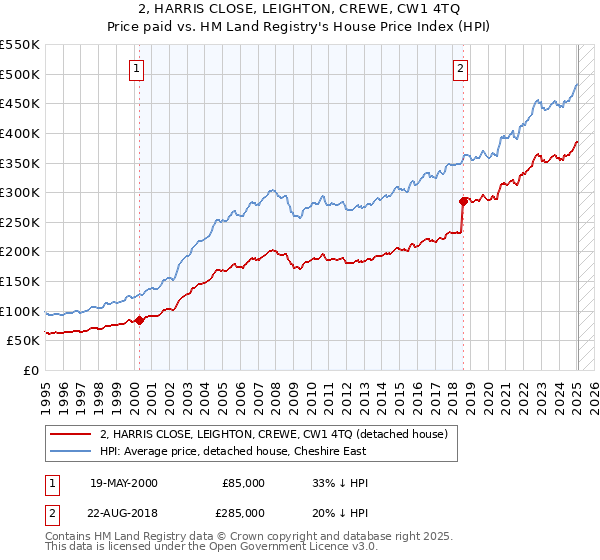 2, HARRIS CLOSE, LEIGHTON, CREWE, CW1 4TQ: Price paid vs HM Land Registry's House Price Index
