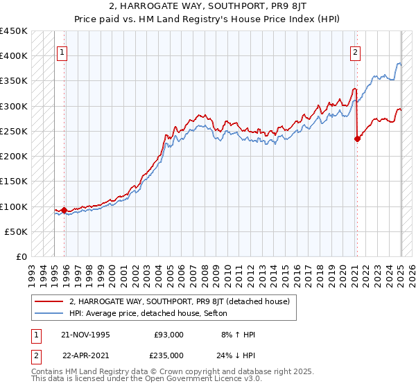 2, HARROGATE WAY, SOUTHPORT, PR9 8JT: Price paid vs HM Land Registry's House Price Index