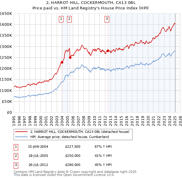 2, HARROT HILL, COCKERMOUTH, CA13 0BL: Price paid vs HM Land Registry's House Price Index