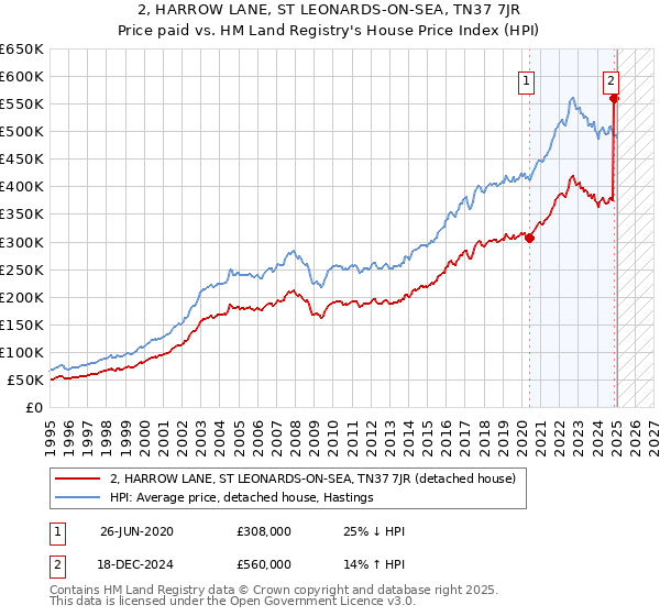2, HARROW LANE, ST LEONARDS-ON-SEA, TN37 7JR: Price paid vs HM Land Registry's House Price Index