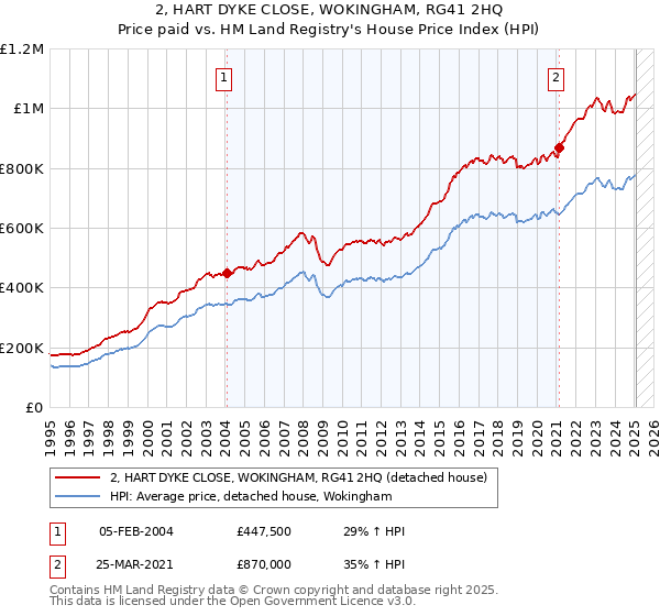 2, HART DYKE CLOSE, WOKINGHAM, RG41 2HQ: Price paid vs HM Land Registry's House Price Index