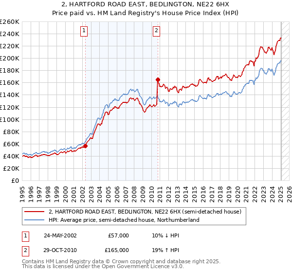 2, HARTFORD ROAD EAST, BEDLINGTON, NE22 6HX: Price paid vs HM Land Registry's House Price Index