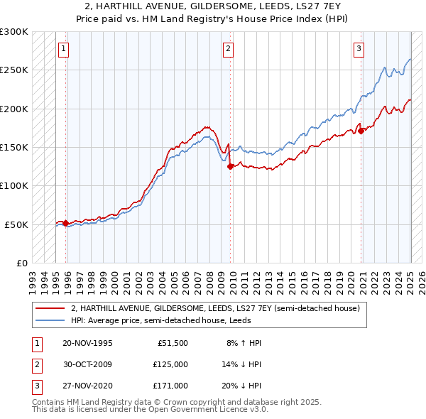 2, HARTHILL AVENUE, GILDERSOME, LEEDS, LS27 7EY: Price paid vs HM Land Registry's House Price Index