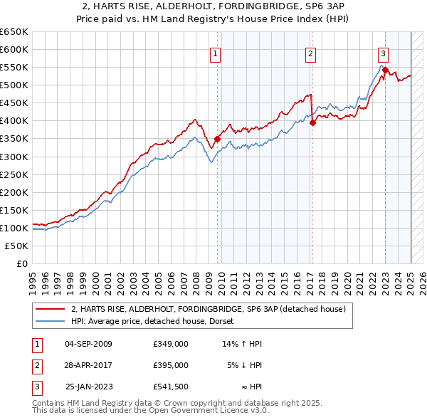 2, HARTS RISE, ALDERHOLT, FORDINGBRIDGE, SP6 3AP: Price paid vs HM Land Registry's House Price Index