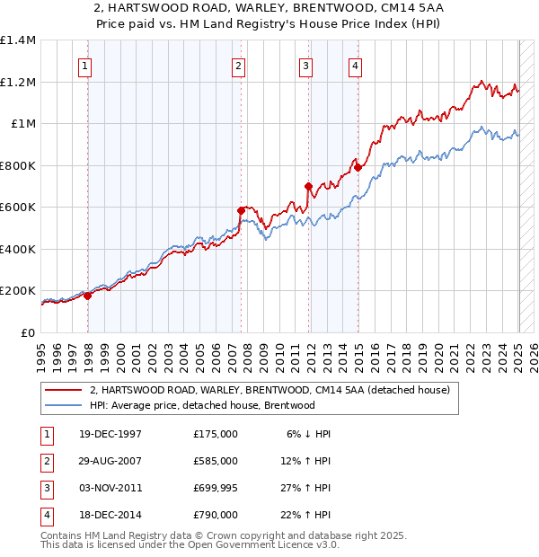 2, HARTSWOOD ROAD, WARLEY, BRENTWOOD, CM14 5AA: Price paid vs HM Land Registry's House Price Index