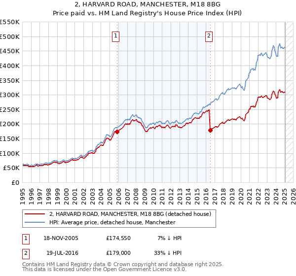 2, HARVARD ROAD, MANCHESTER, M18 8BG: Price paid vs HM Land Registry's House Price Index