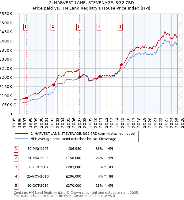 2, HARVEST LANE, STEVENAGE, SG2 7RD: Price paid vs HM Land Registry's House Price Index