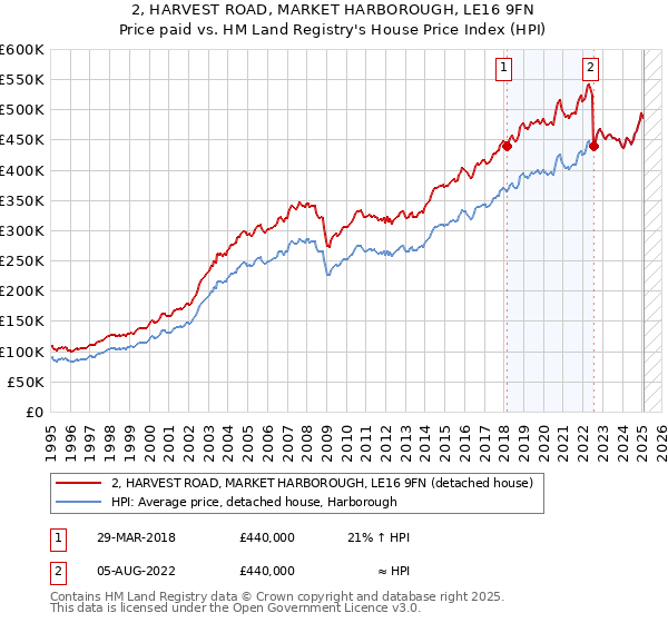 2, HARVEST ROAD, MARKET HARBOROUGH, LE16 9FN: Price paid vs HM Land Registry's House Price Index