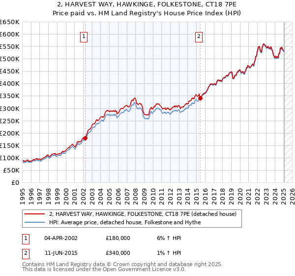 2, HARVEST WAY, HAWKINGE, FOLKESTONE, CT18 7PE: Price paid vs HM Land Registry's House Price Index