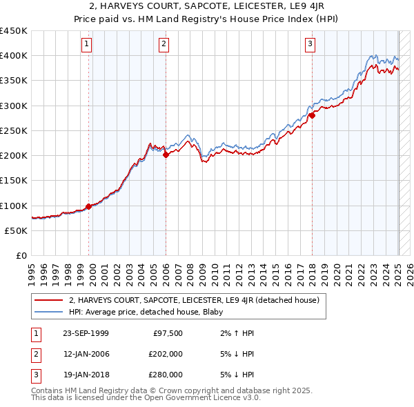 2, HARVEYS COURT, SAPCOTE, LEICESTER, LE9 4JR: Price paid vs HM Land Registry's House Price Index