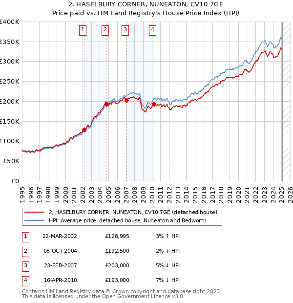 2, HASELBURY CORNER, NUNEATON, CV10 7GE: Price paid vs HM Land Registry's House Price Index