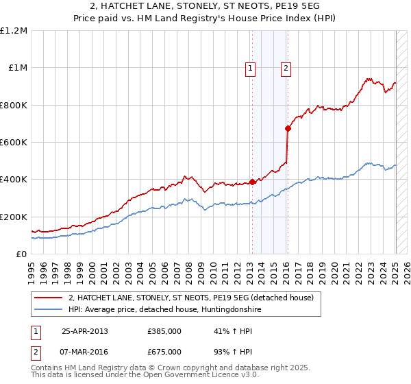 2, HATCHET LANE, STONELY, ST NEOTS, PE19 5EG: Price paid vs HM Land Registry's House Price Index