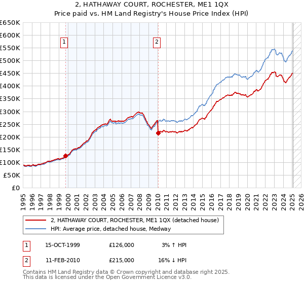2, HATHAWAY COURT, ROCHESTER, ME1 1QX: Price paid vs HM Land Registry's House Price Index