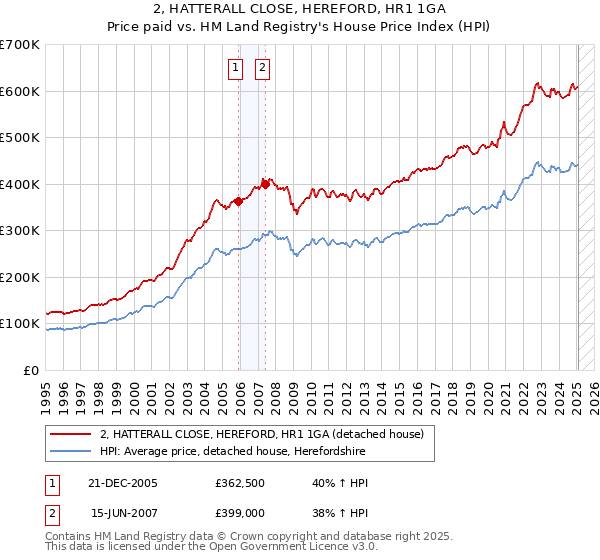 2, HATTERALL CLOSE, HEREFORD, HR1 1GA: Price paid vs HM Land Registry's House Price Index