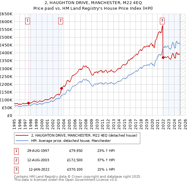 2, HAUGHTON DRIVE, MANCHESTER, M22 4EQ: Price paid vs HM Land Registry's House Price Index