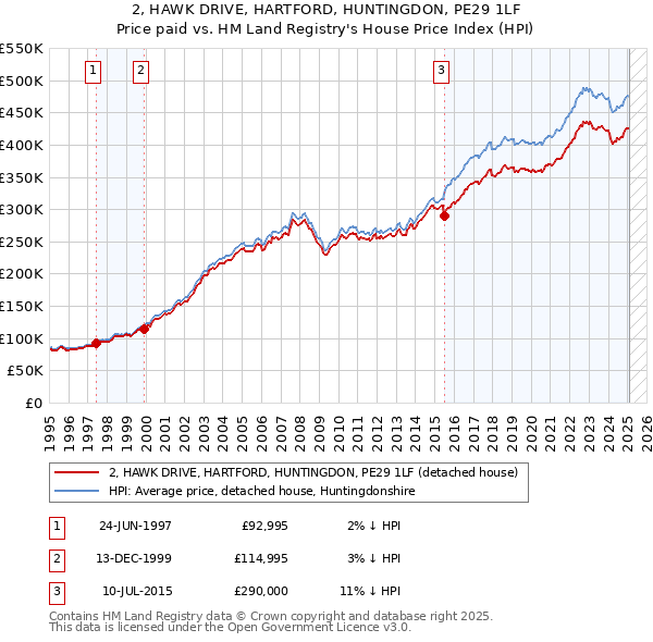 2, HAWK DRIVE, HARTFORD, HUNTINGDON, PE29 1LF: Price paid vs HM Land Registry's House Price Index
