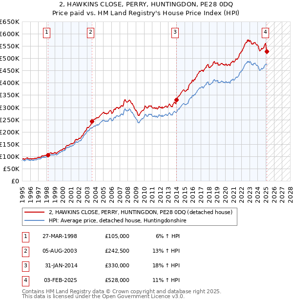 2, HAWKINS CLOSE, PERRY, HUNTINGDON, PE28 0DQ: Price paid vs HM Land Registry's House Price Index