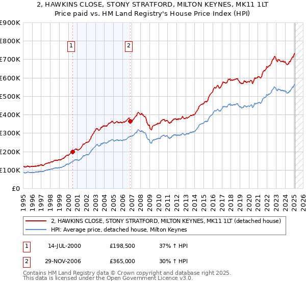 2, HAWKINS CLOSE, STONY STRATFORD, MILTON KEYNES, MK11 1LT: Price paid vs HM Land Registry's House Price Index