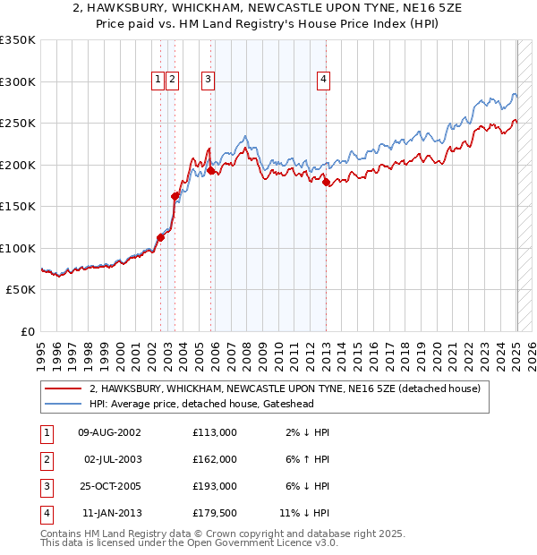 2, HAWKSBURY, WHICKHAM, NEWCASTLE UPON TYNE, NE16 5ZE: Price paid vs HM Land Registry's House Price Index