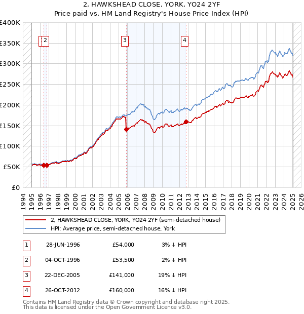 2, HAWKSHEAD CLOSE, YORK, YO24 2YF: Price paid vs HM Land Registry's House Price Index