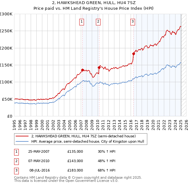 2, HAWKSHEAD GREEN, HULL, HU4 7SZ: Price paid vs HM Land Registry's House Price Index