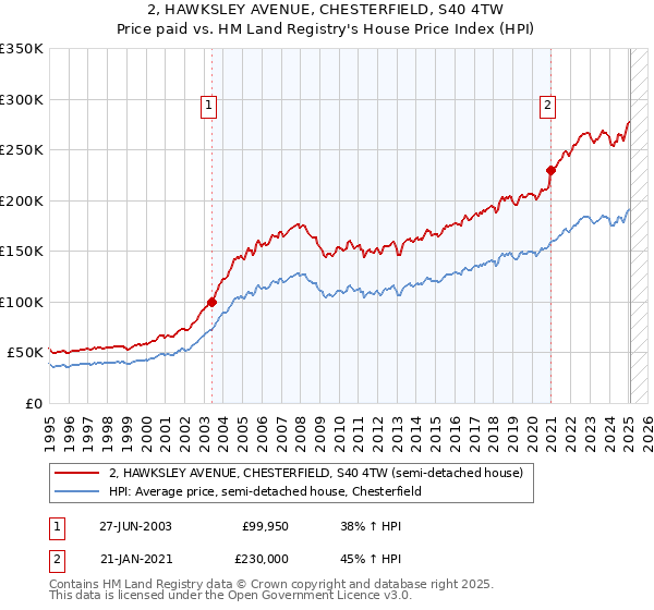 2, HAWKSLEY AVENUE, CHESTERFIELD, S40 4TW: Price paid vs HM Land Registry's House Price Index