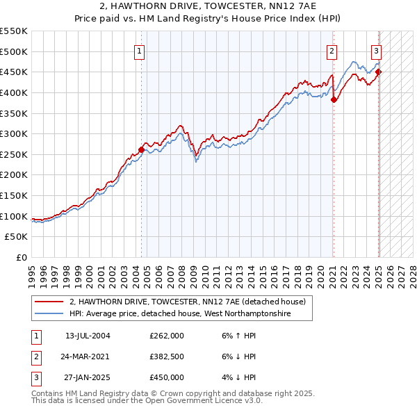 2, HAWTHORN DRIVE, TOWCESTER, NN12 7AE: Price paid vs HM Land Registry's House Price Index