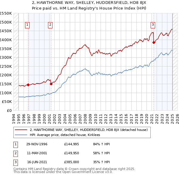 2, HAWTHORNE WAY, SHELLEY, HUDDERSFIELD, HD8 8JX: Price paid vs HM Land Registry's House Price Index