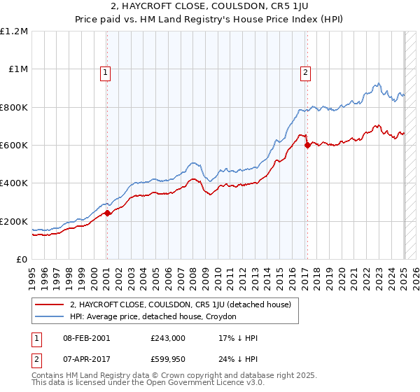 2, HAYCROFT CLOSE, COULSDON, CR5 1JU: Price paid vs HM Land Registry's House Price Index