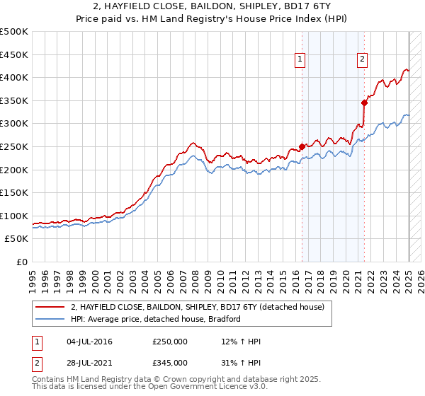 2, HAYFIELD CLOSE, BAILDON, SHIPLEY, BD17 6TY: Price paid vs HM Land Registry's House Price Index