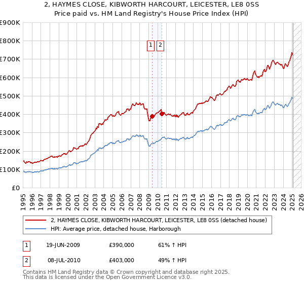 2, HAYMES CLOSE, KIBWORTH HARCOURT, LEICESTER, LE8 0SS: Price paid vs HM Land Registry's House Price Index