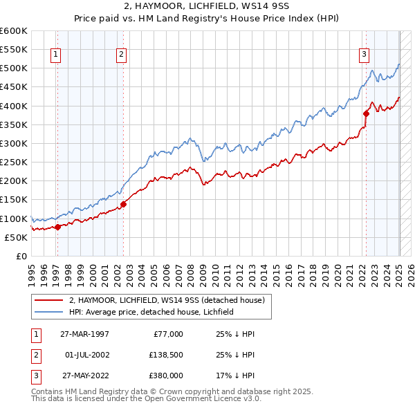 2, HAYMOOR, LICHFIELD, WS14 9SS: Price paid vs HM Land Registry's House Price Index