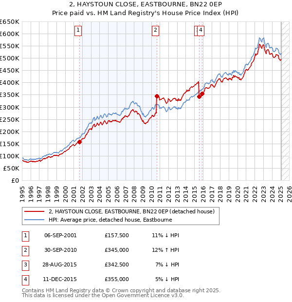 2, HAYSTOUN CLOSE, EASTBOURNE, BN22 0EP: Price paid vs HM Land Registry's House Price Index