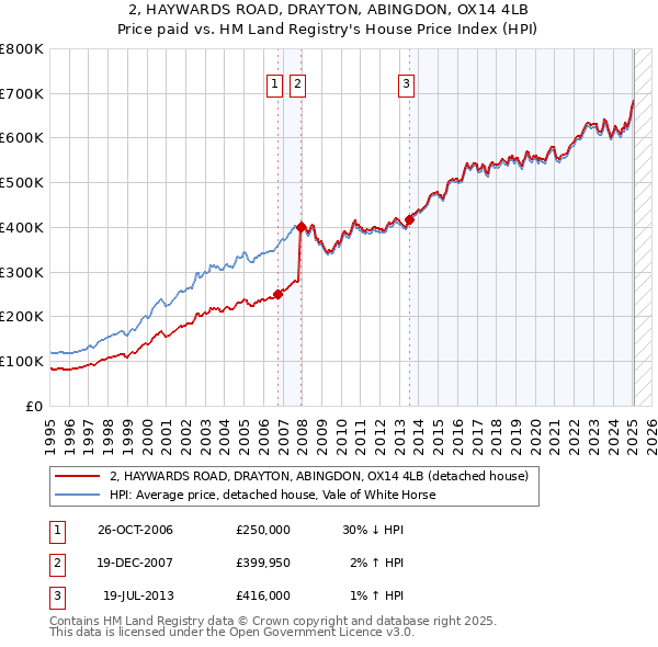 2, HAYWARDS ROAD, DRAYTON, ABINGDON, OX14 4LB: Price paid vs HM Land Registry's House Price Index