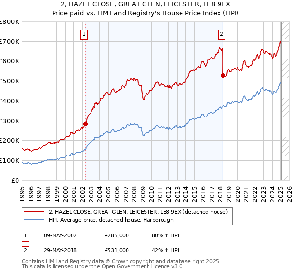 2, HAZEL CLOSE, GREAT GLEN, LEICESTER, LE8 9EX: Price paid vs HM Land Registry's House Price Index