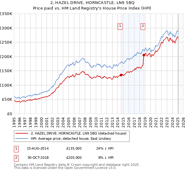2, HAZEL DRIVE, HORNCASTLE, LN9 5BQ: Price paid vs HM Land Registry's House Price Index
