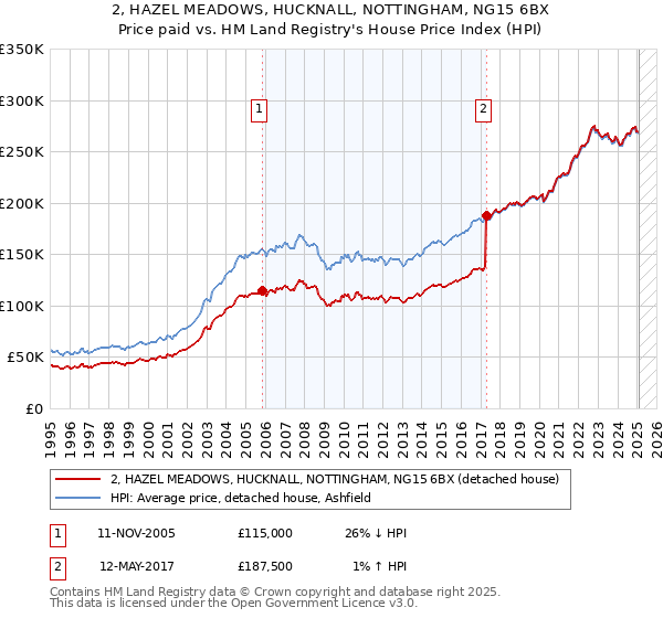 2, HAZEL MEADOWS, HUCKNALL, NOTTINGHAM, NG15 6BX: Price paid vs HM Land Registry's House Price Index