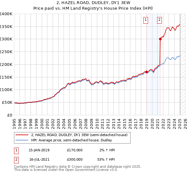 2, HAZEL ROAD, DUDLEY, DY1 3EW: Price paid vs HM Land Registry's House Price Index