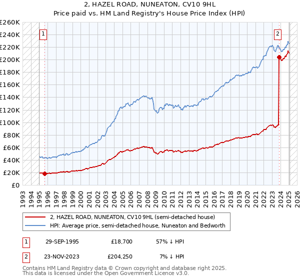 2, HAZEL ROAD, NUNEATON, CV10 9HL: Price paid vs HM Land Registry's House Price Index
