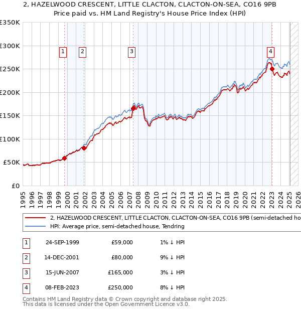 2, HAZELWOOD CRESCENT, LITTLE CLACTON, CLACTON-ON-SEA, CO16 9PB: Price paid vs HM Land Registry's House Price Index