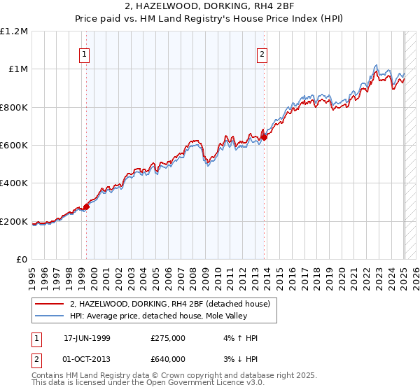 2, HAZELWOOD, DORKING, RH4 2BF: Price paid vs HM Land Registry's House Price Index