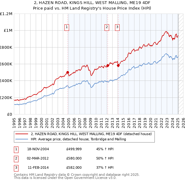 2, HAZEN ROAD, KINGS HILL, WEST MALLING, ME19 4DF: Price paid vs HM Land Registry's House Price Index