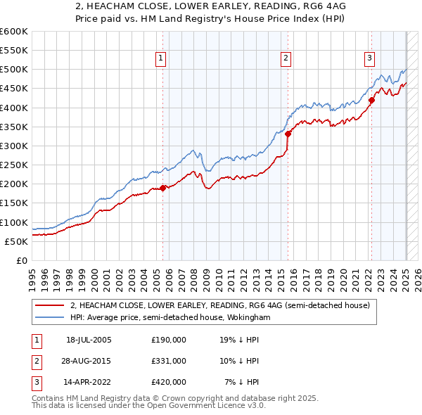 2, HEACHAM CLOSE, LOWER EARLEY, READING, RG6 4AG: Price paid vs HM Land Registry's House Price Index