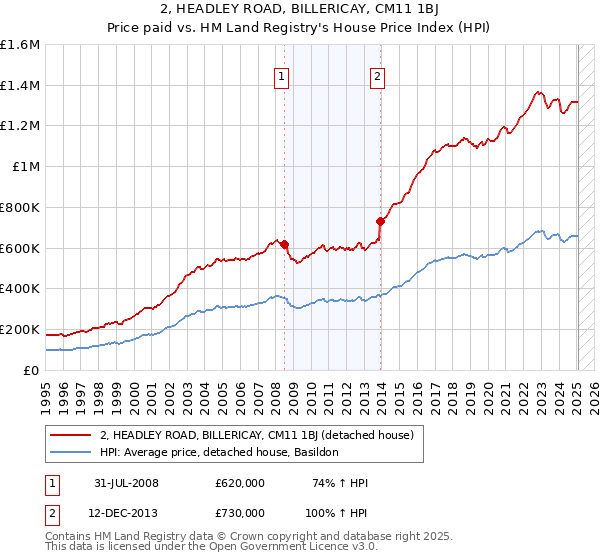 2, HEADLEY ROAD, BILLERICAY, CM11 1BJ: Price paid vs HM Land Registry's House Price Index